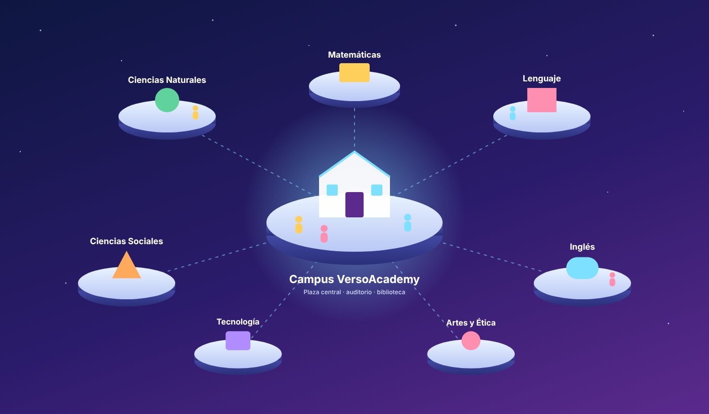 Mapa del campus VersoAcademy con una plaza central y pabellones por área del saber (ilustración)